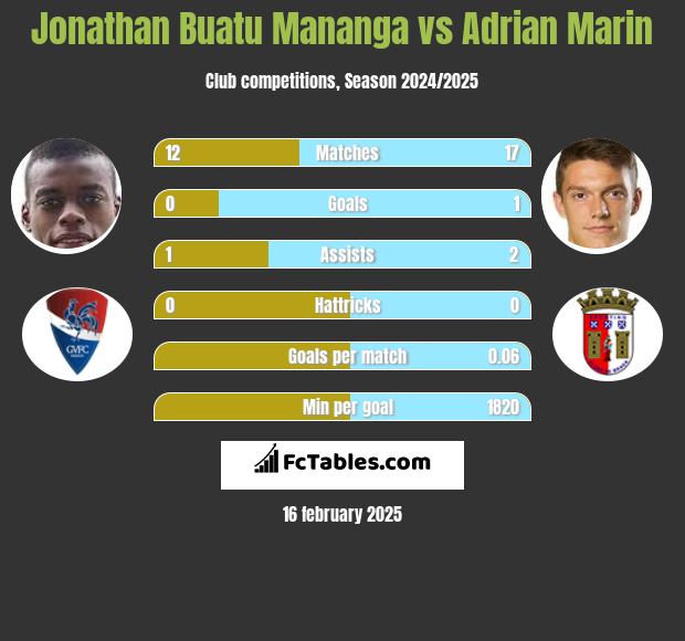 Jonathan Buatu Mananga vs Adrian Marin h2h player stats