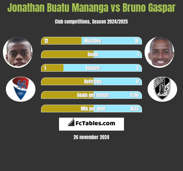 Jonathan Buatu Mananga vs Bruno Gaspar h2h player stats