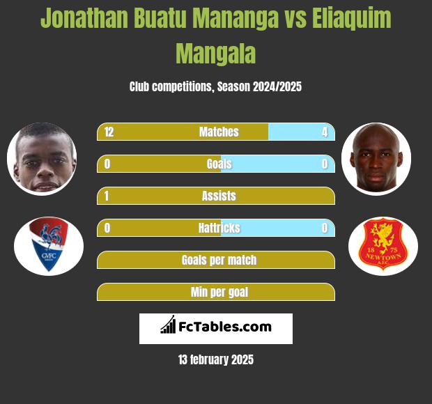 Jonathan Buatu Mananga vs Eliaquim Mangala h2h player stats