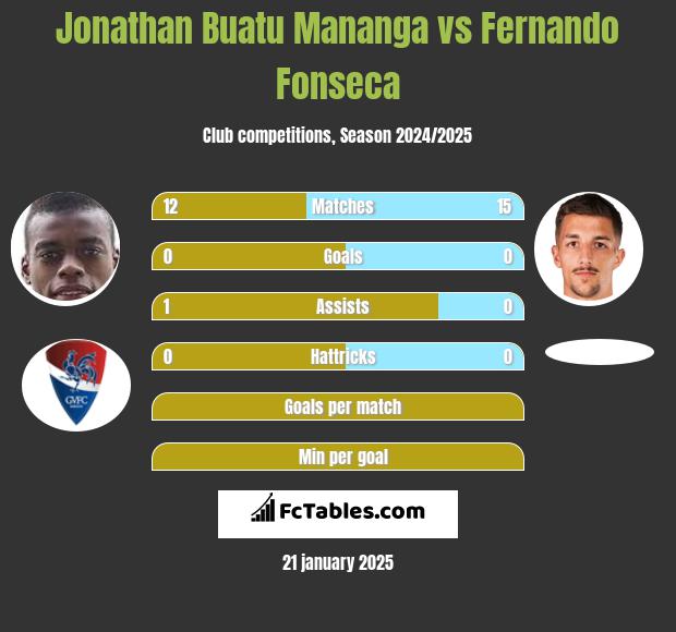 Jonathan Buatu Mananga vs Fernando Fonseca h2h player stats