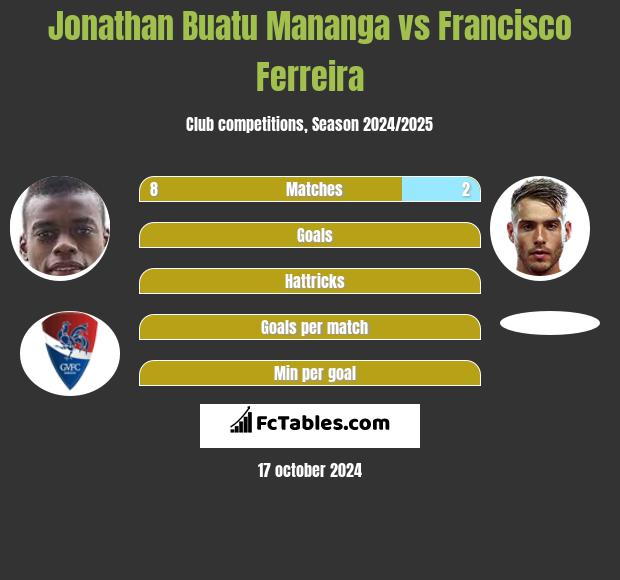 Jonathan Buatu Mananga vs Francisco Ferreira h2h player stats