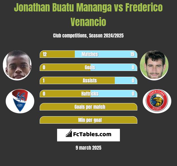 Jonathan Buatu Mananga vs Frederico Venancio h2h player stats