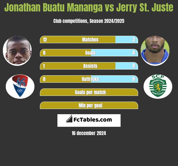 Jonathan Buatu Mananga vs Jerry St. Juste h2h player stats