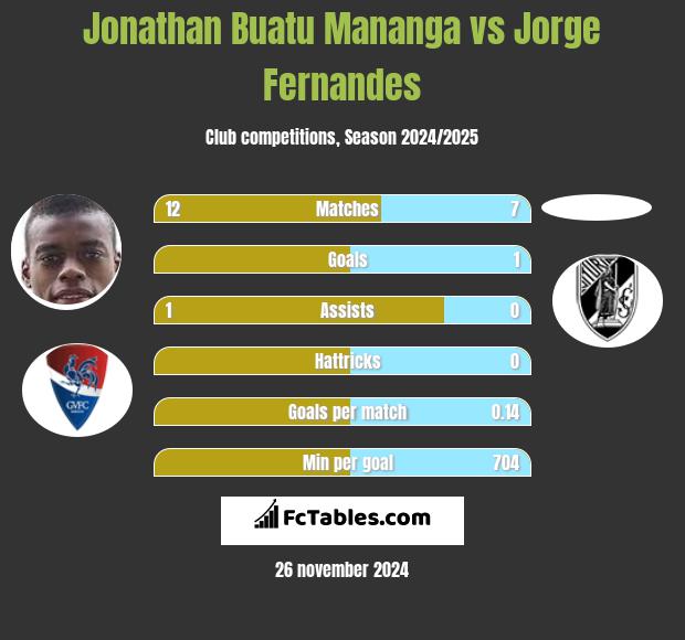 Jonathan Buatu Mananga vs Jorge Fernandes h2h player stats