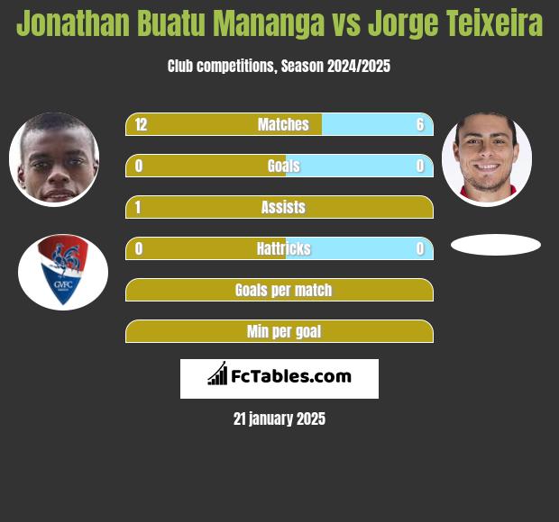 Jonathan Buatu Mananga vs Jorge Teixeira h2h player stats