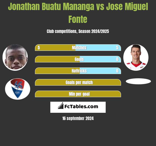 Jonathan Buatu Mananga vs Jose Miguel Fonte h2h player stats