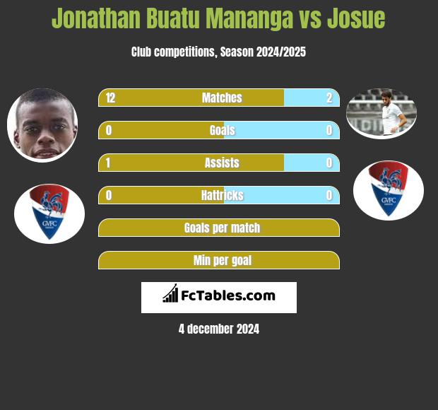 Jonathan Buatu Mananga vs Josue h2h player stats