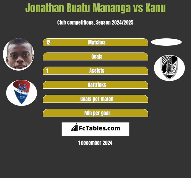 Jonathan Buatu Mananga vs Kanu h2h player stats