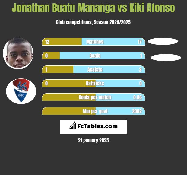 Jonathan Buatu Mananga vs Kiki Afonso h2h player stats