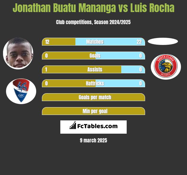 Jonathan Buatu Mananga vs Luis Rocha h2h player stats