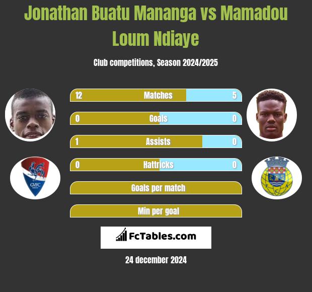 Jonathan Buatu Mananga vs Mamadou Loum Ndiaye h2h player stats