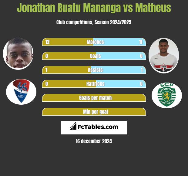 Jonathan Buatu Mananga vs Matheus h2h player stats