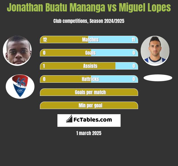 Jonathan Buatu Mananga vs Miguel Lopes h2h player stats