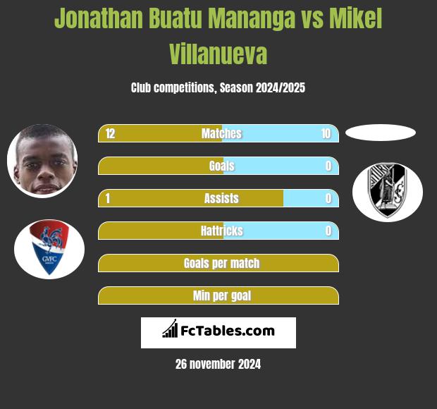 Jonathan Buatu Mananga vs Mikel Villanueva h2h player stats