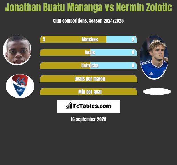 Jonathan Buatu Mananga vs Nermin Zolotic h2h player stats