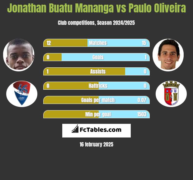 Jonathan Buatu Mananga vs Paulo Oliveira h2h player stats