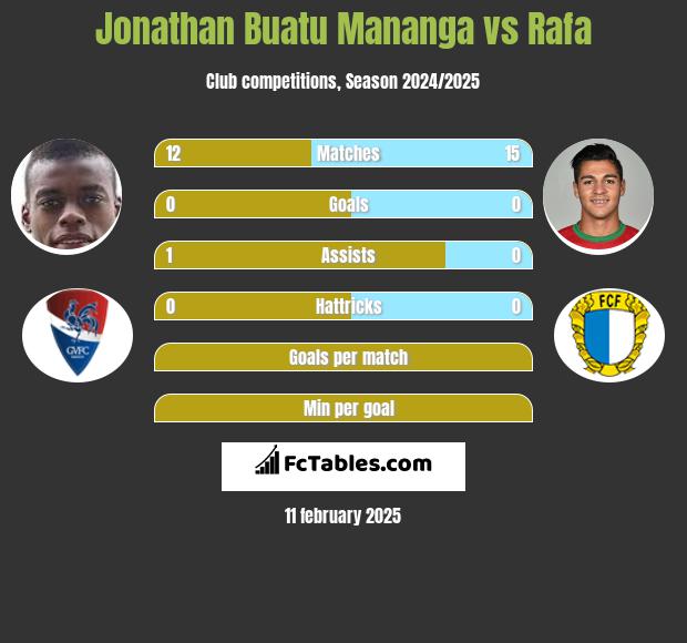 Jonathan Buatu Mananga vs Rafa h2h player stats