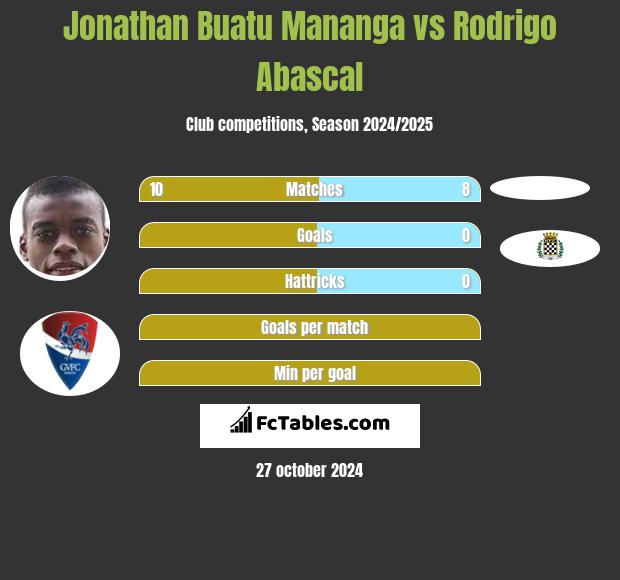 Jonathan Buatu Mananga vs Rodrigo Abascal h2h player stats