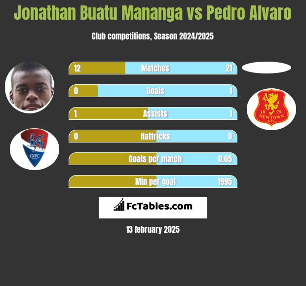 Jonathan Buatu Mananga vs Pedro Alvaro h2h player stats