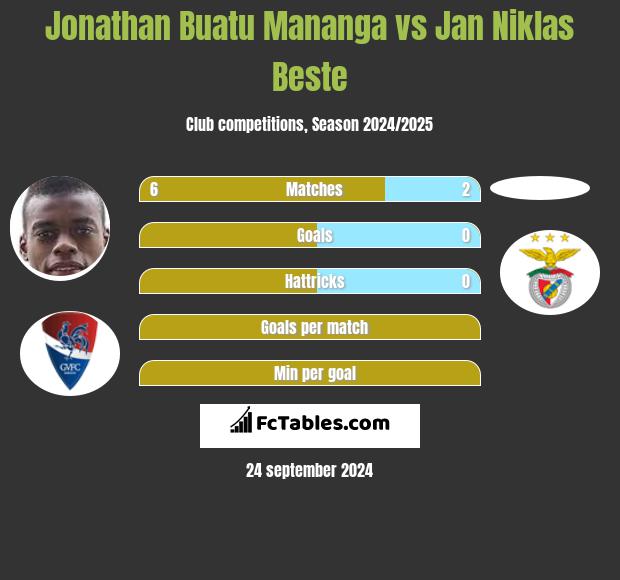 Jonathan Buatu Mananga vs Jan Niklas Beste h2h player stats