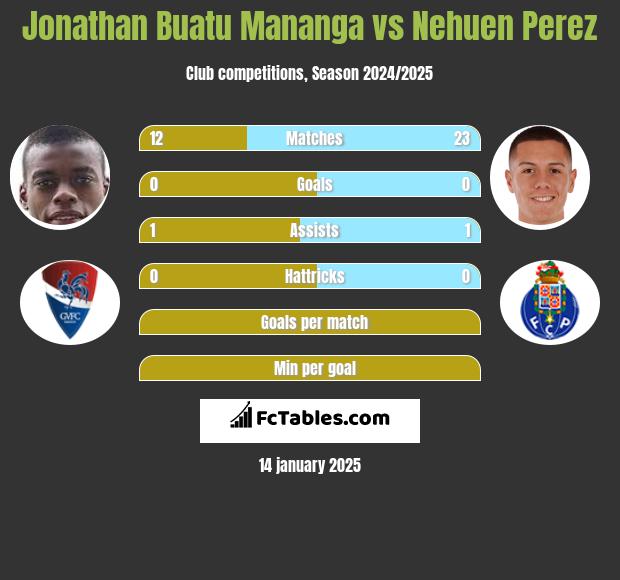 Jonathan Buatu Mananga vs Nehuen Perez h2h player stats