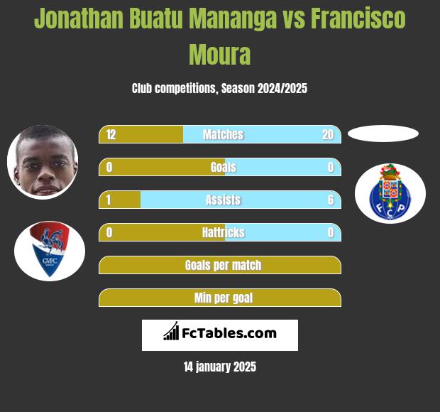 Jonathan Buatu Mananga vs Francisco Moura h2h player stats