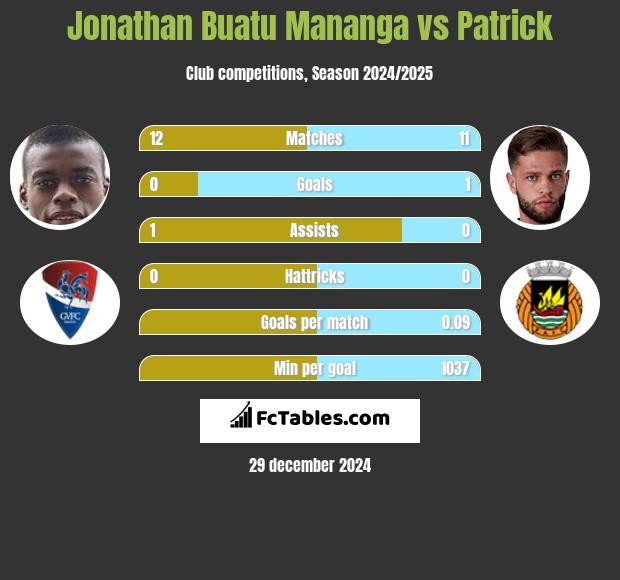 Jonathan Buatu Mananga vs Patrick h2h player stats