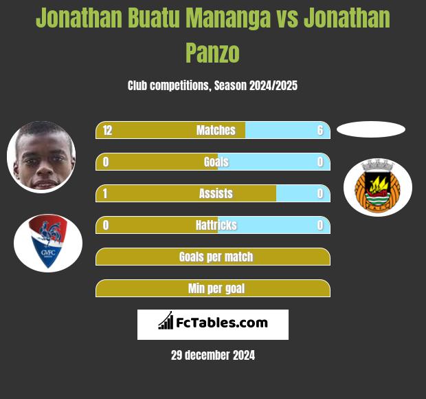 Jonathan Buatu Mananga vs Jonathan Panzo h2h player stats