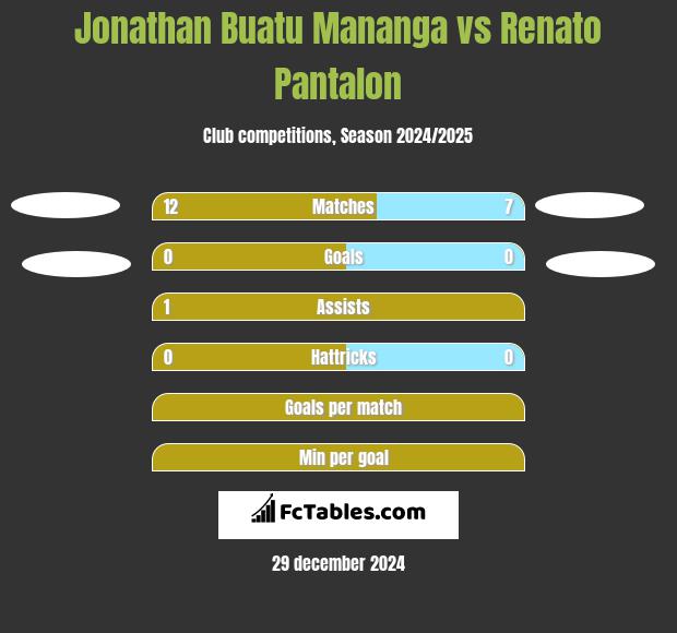 Jonathan Buatu Mananga vs Renato Pantalon h2h player stats