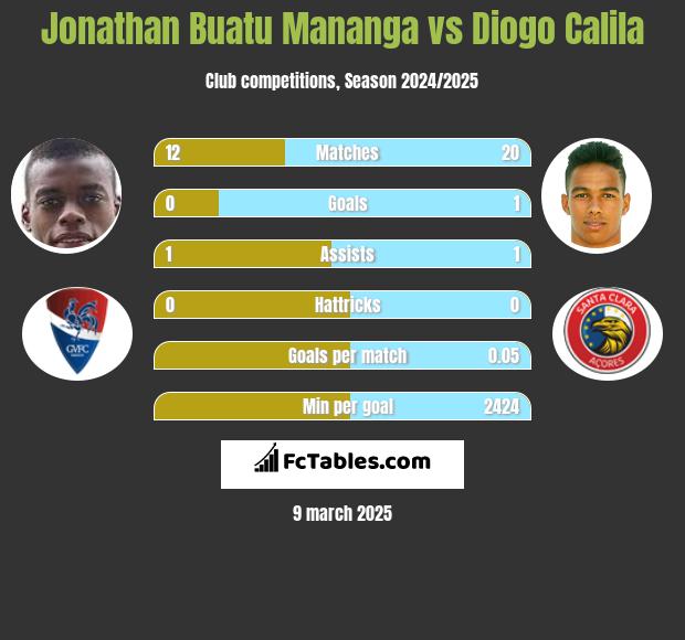 Jonathan Buatu Mananga vs Diogo Calila h2h player stats