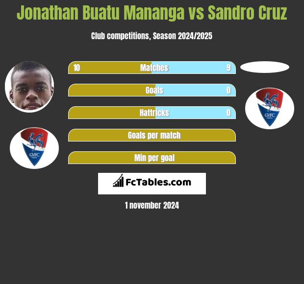 Jonathan Buatu Mananga vs Sandro Cruz h2h player stats