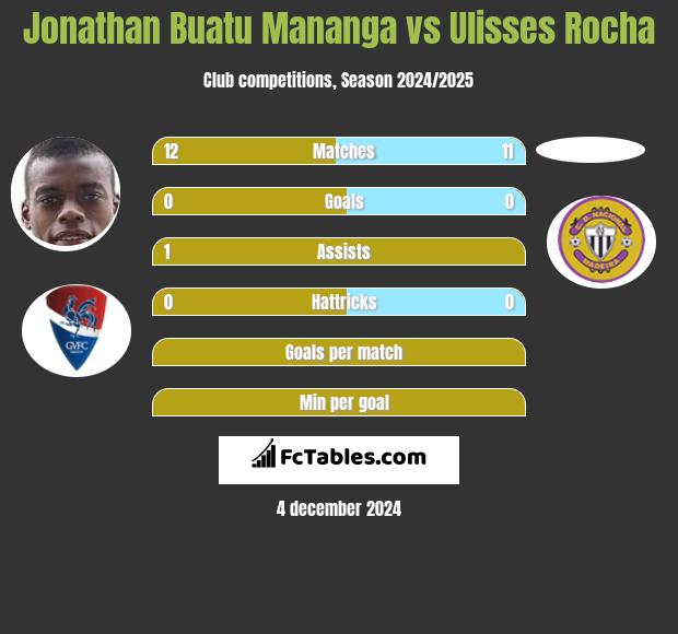 Jonathan Buatu Mananga vs Ulisses Rocha h2h player stats