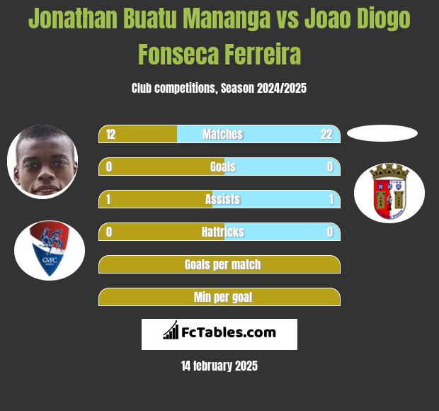 Jonathan Buatu Mananga vs Joao Diogo Fonseca Ferreira h2h player stats