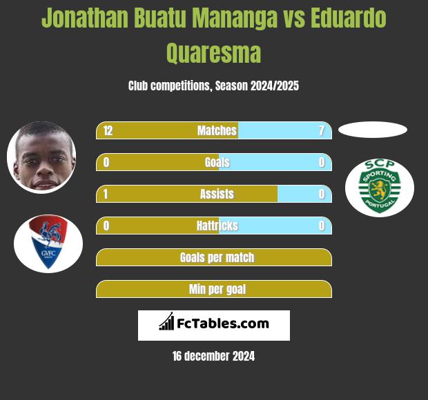 Jonathan Buatu Mananga vs Eduardo Quaresma h2h player stats