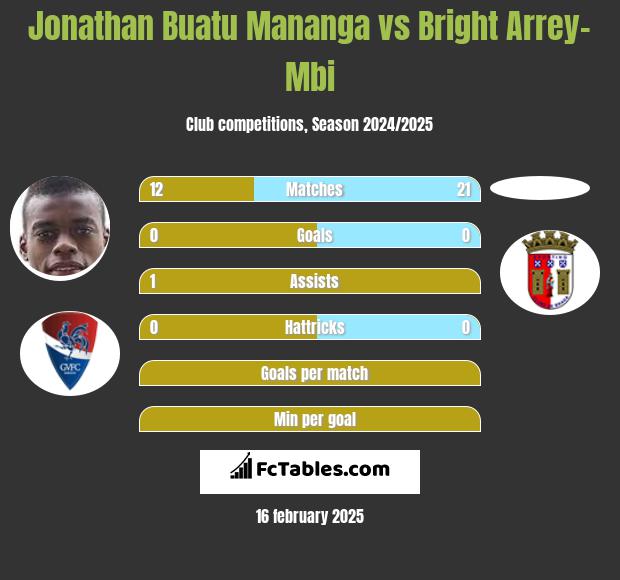 Jonathan Buatu Mananga vs Bright Arrey-Mbi h2h player stats