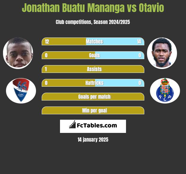 Jonathan Buatu Mananga vs Otavio h2h player stats