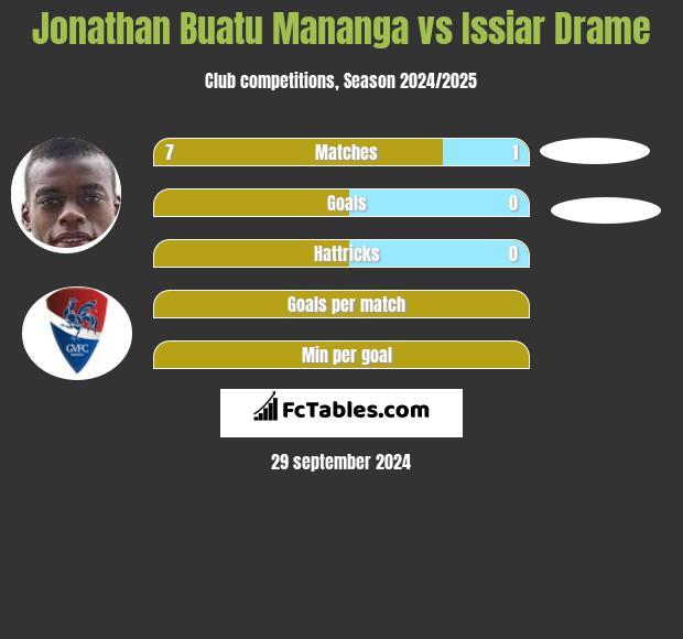 Jonathan Buatu Mananga vs Issiar Drame h2h player stats