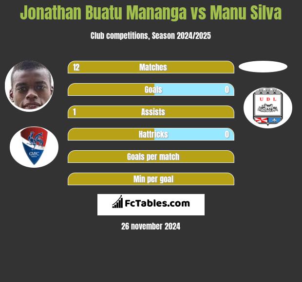 Jonathan Buatu Mananga vs Manu Silva h2h player stats