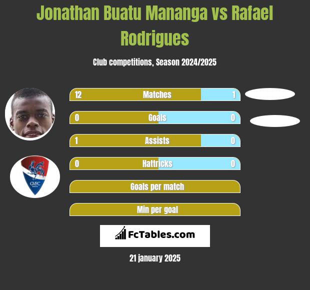 Jonathan Buatu Mananga vs Rafael Rodrigues h2h player stats