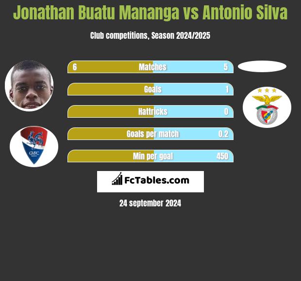 Jonathan Buatu Mananga vs Antonio Silva h2h player stats