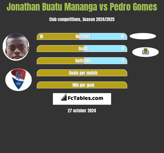 Jonathan Buatu Mananga vs Pedro Gomes h2h player stats