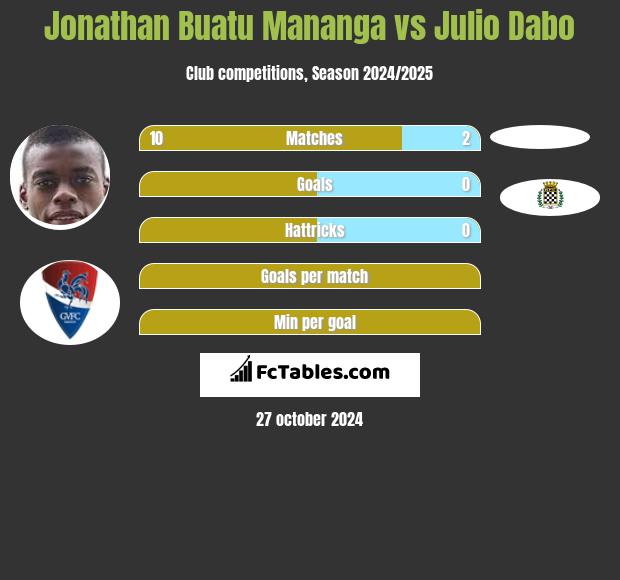 Jonathan Buatu Mananga vs Julio Dabo h2h player stats