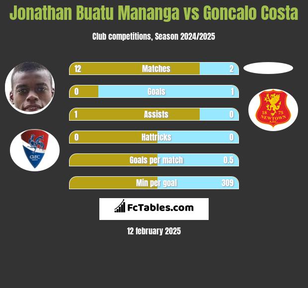 Jonathan Buatu Mananga vs Goncalo Costa h2h player stats