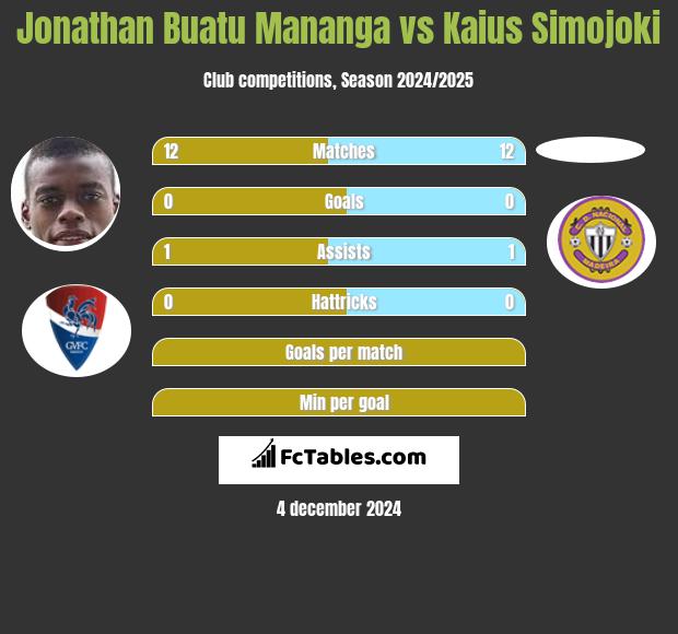 Jonathan Buatu Mananga vs Kaius Simojoki h2h player stats