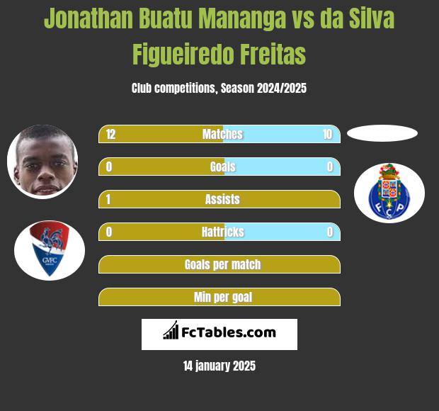 Jonathan Buatu Mananga vs da Silva Figueiredo Freitas h2h player stats