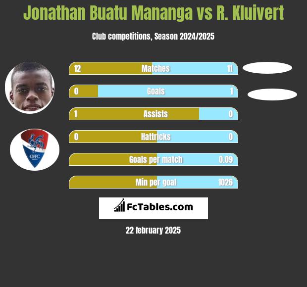 Jonathan Buatu Mananga vs R. Kluivert h2h player stats