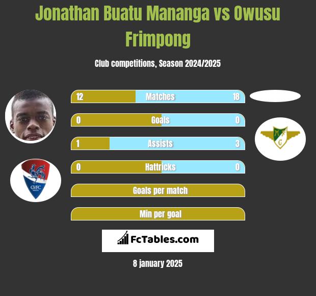 Jonathan Buatu Mananga vs Owusu Frimpong h2h player stats