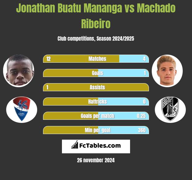 Jonathan Buatu Mananga vs Machado Ribeiro h2h player stats