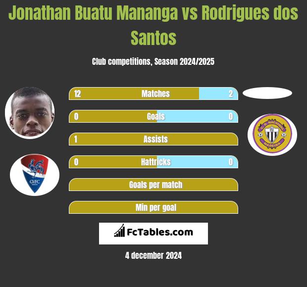 Jonathan Buatu Mananga vs Rodrigues dos Santos h2h player stats