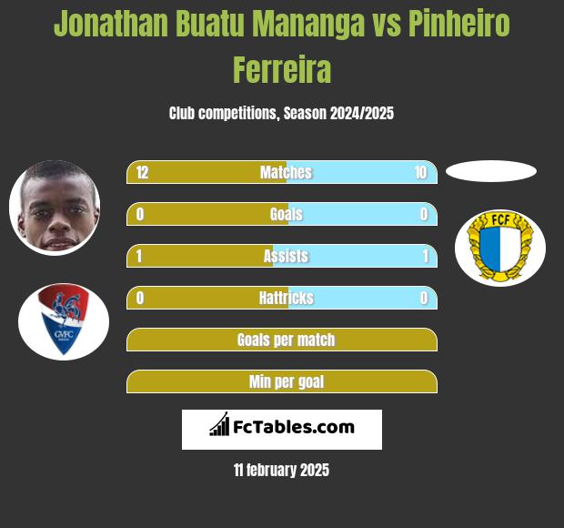 Jonathan Buatu Mananga vs Pinheiro Ferreira h2h player stats